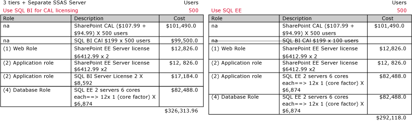 3 tiers license calculations set 3