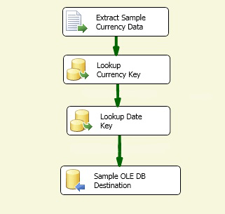 Data flow in package