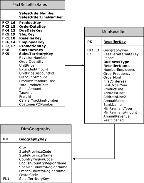 Logical schema for sample referenced dimension