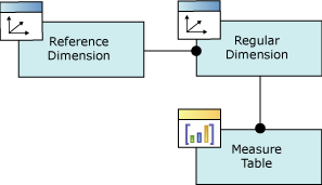 Logical diagram, referenced dimension relationship