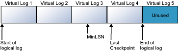 Transaction log with four virtual logs