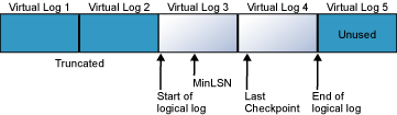Log file divided into four virtual log files