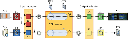 CEP query and adapter ecosystem