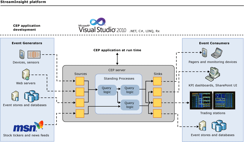 Architectural Overview of CEP