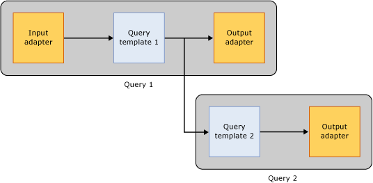 Query 2 consumes data from query 1.