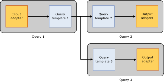 Query 1 has an unbound query stream.