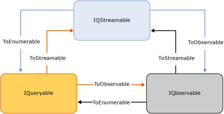 Bridge methods between source types
