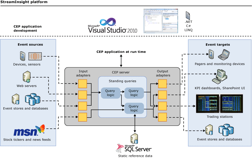 Architectural Overview of CEP