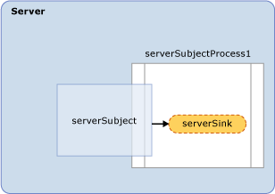 Client binds subject and sink