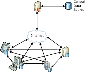 Sync Services collaboration scenario