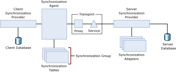 N-tier synchronization topology