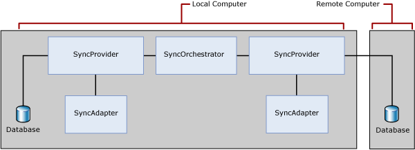 Two-tier mixed synchronization topology