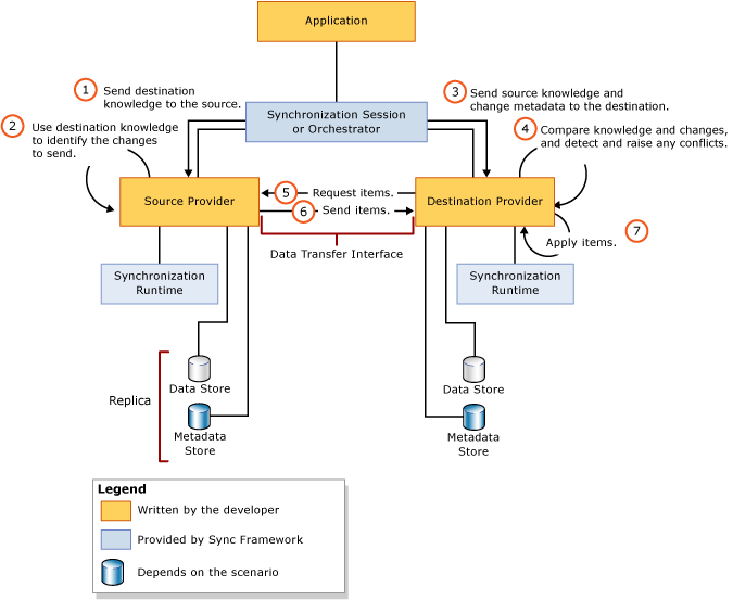 Custom synchronization provider architecture