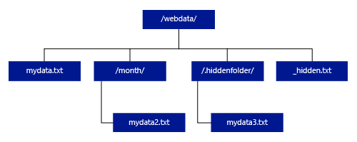 Diagram of folders and file data for external tables.