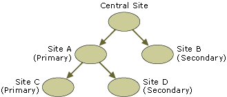 Figure F.1   The concept of reference sites 
