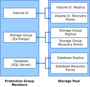 Protected data and storage volumes