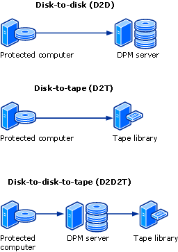 Disk and tape topologies