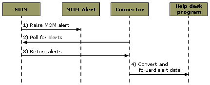 MOM 1-way connector application accessing and sending MOM alert data