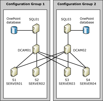 Figure 2.2   MOM multiple configuration groups with multi-homed agents