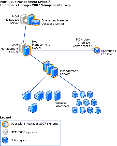 Operation Manager migration on MOM 2005 systems