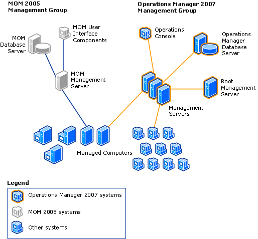 Operations Manager migration with new systems