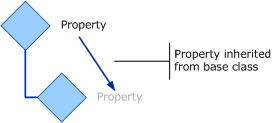 Conceptual view of property inheritance