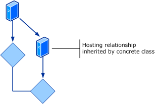 Conceptual view of relationship inheritance