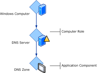 DNS Server classes