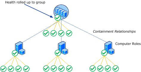 Rollup of health from classes to containing group