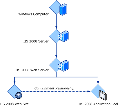 Containment Relationship between IIS 2008 classes