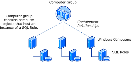 Computer groups for SQL Server 2008