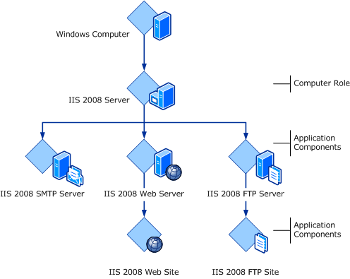 Application Component classes for IIS 2008