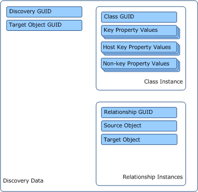 Conceptual view of discovery data