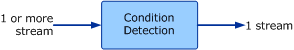 Conceptual view of condition detection module