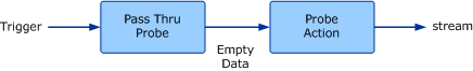 Conceptual view of pass through probe