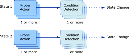 Conceptual view of monitor type on demand detectio