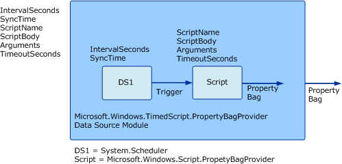 Windows Timed Script Property Bag Module