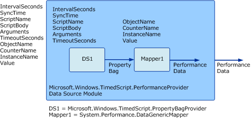 Windows Timed Script Performance Module