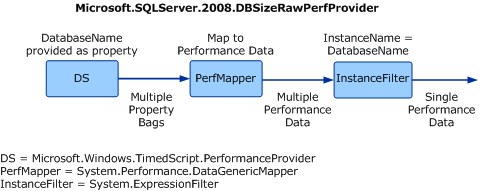 SQL Database Raw Performance module using cookdown