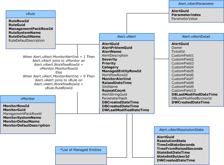 OperationsManagerDW schema, Alert dataset