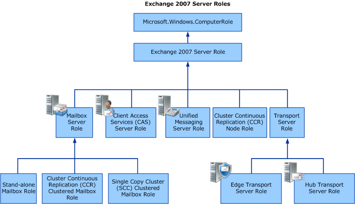 Server role classes