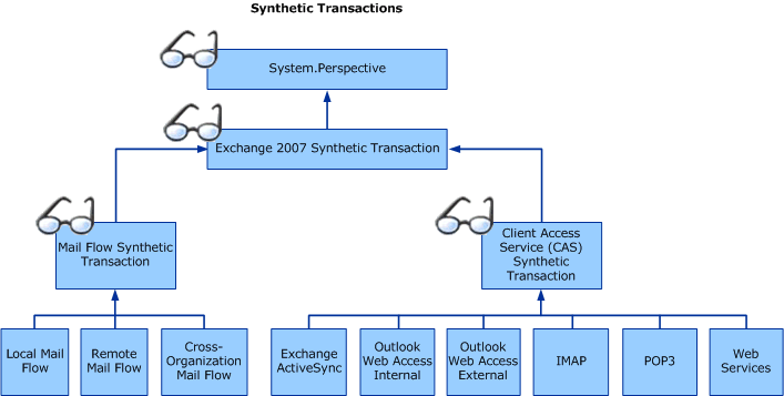 Synthetic transaction classes
