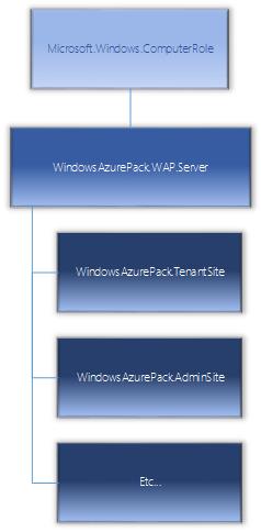 How health roles up in Windows Azure Pack