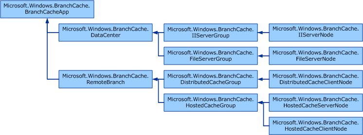 BranchCache Health State Components