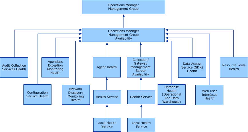 Diagram of health rollup