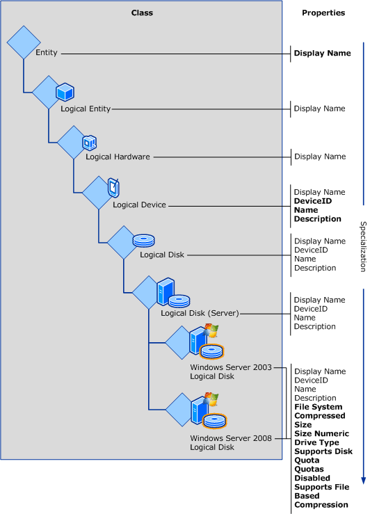 Inheritance of properties between classes