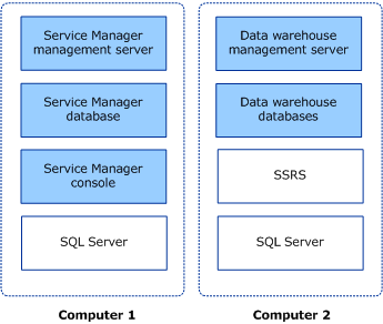 Service Manager Deployment - Simple
