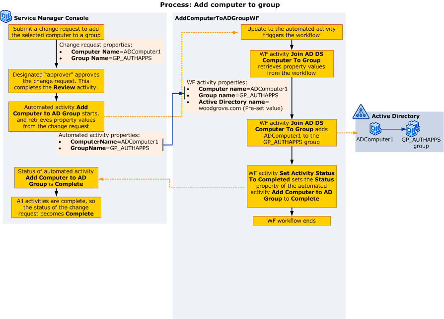 Process: Add computer to group