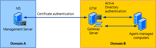 Authentication with gateway server