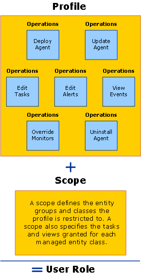 Profile Plus Scope Equals User Role